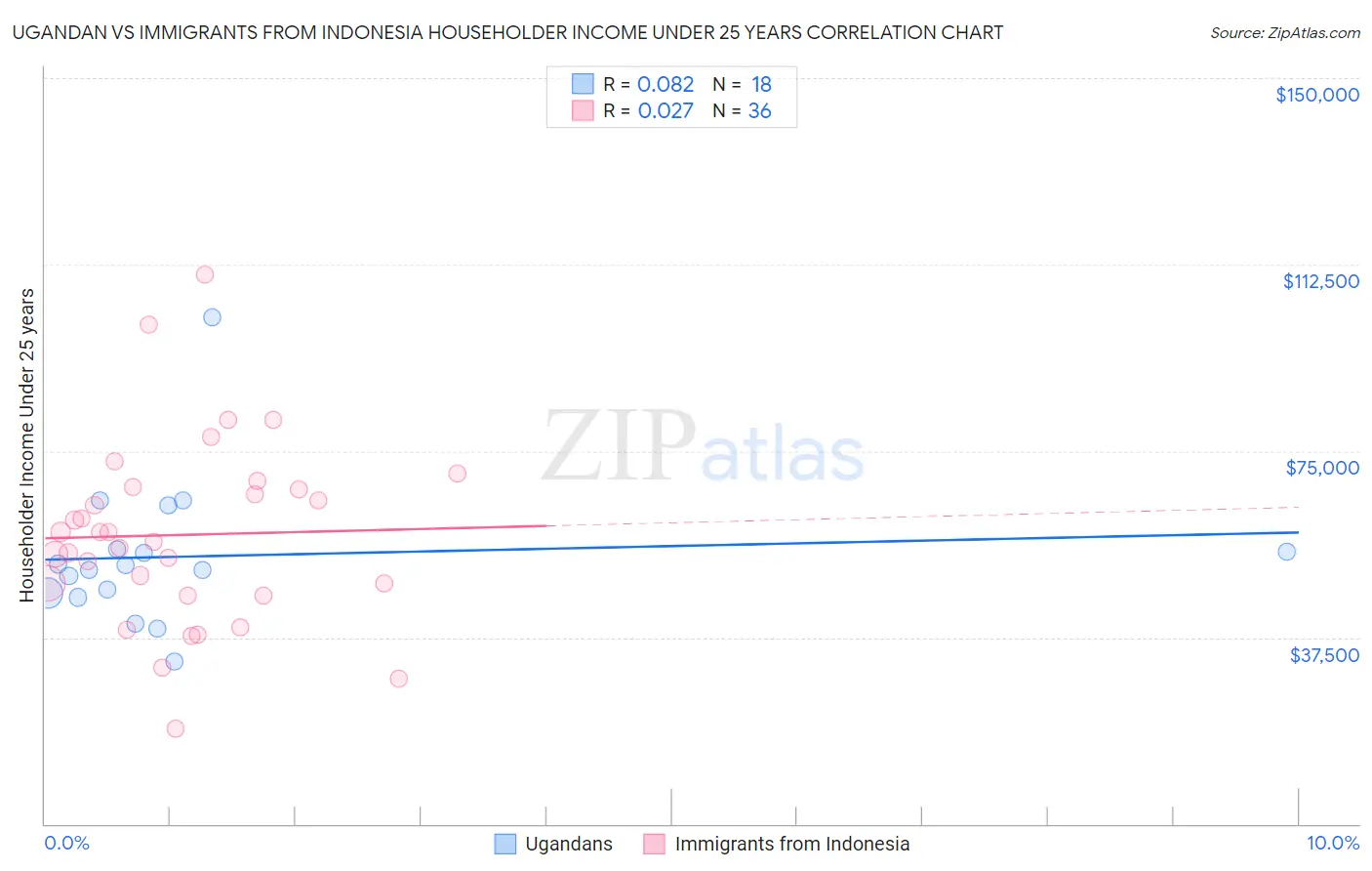 Ugandan vs Immigrants from Indonesia Householder Income Under 25 years