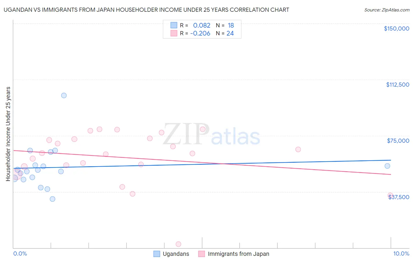 Ugandan vs Immigrants from Japan Householder Income Under 25 years