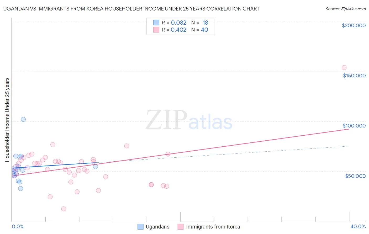 Ugandan vs Immigrants from Korea Householder Income Under 25 years
