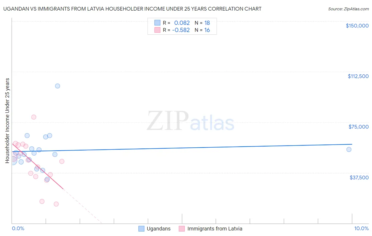 Ugandan vs Immigrants from Latvia Householder Income Under 25 years