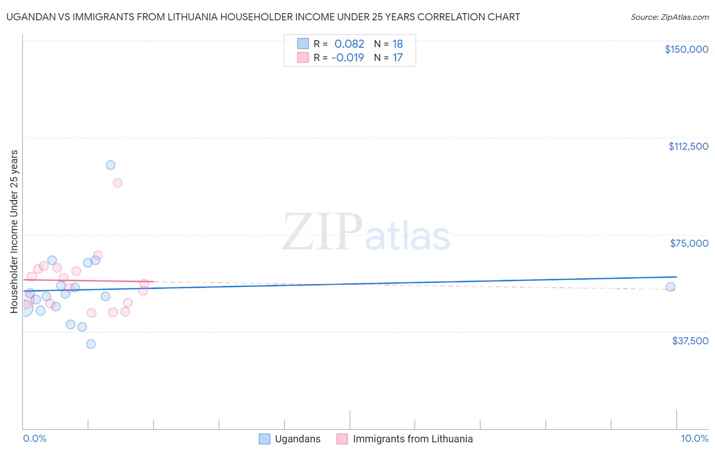 Ugandan vs Immigrants from Lithuania Householder Income Under 25 years