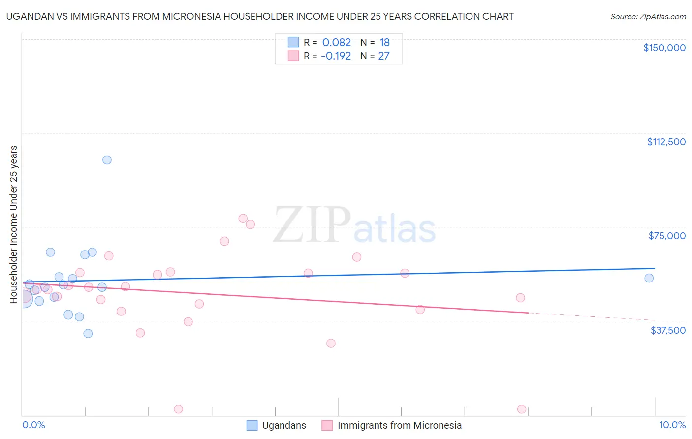 Ugandan vs Immigrants from Micronesia Householder Income Under 25 years