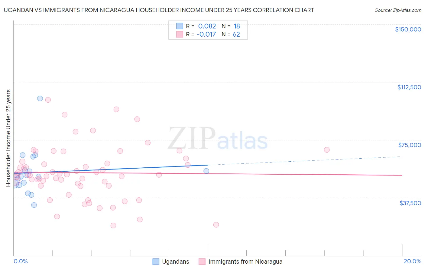 Ugandan vs Immigrants from Nicaragua Householder Income Under 25 years