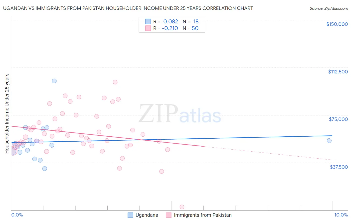 Ugandan vs Immigrants from Pakistan Householder Income Under 25 years