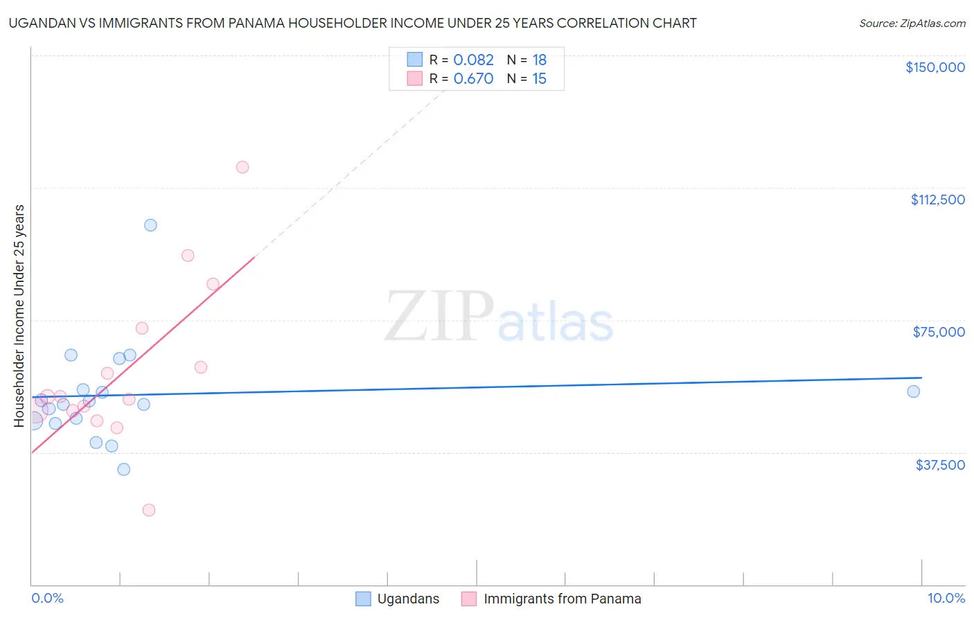 Ugandan vs Immigrants from Panama Householder Income Under 25 years