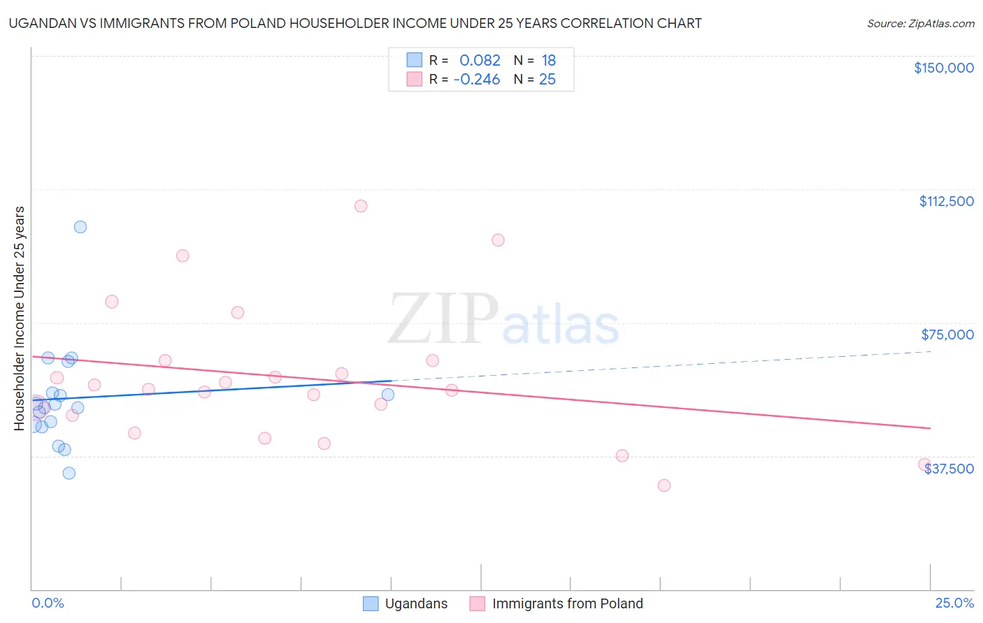 Ugandan vs Immigrants from Poland Householder Income Under 25 years