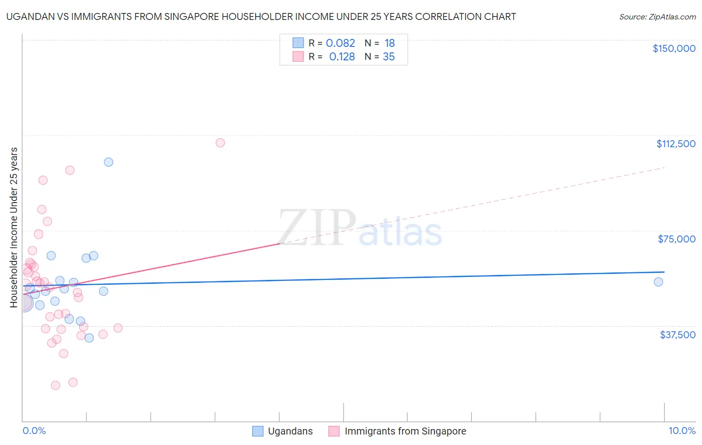 Ugandan vs Immigrants from Singapore Householder Income Under 25 years