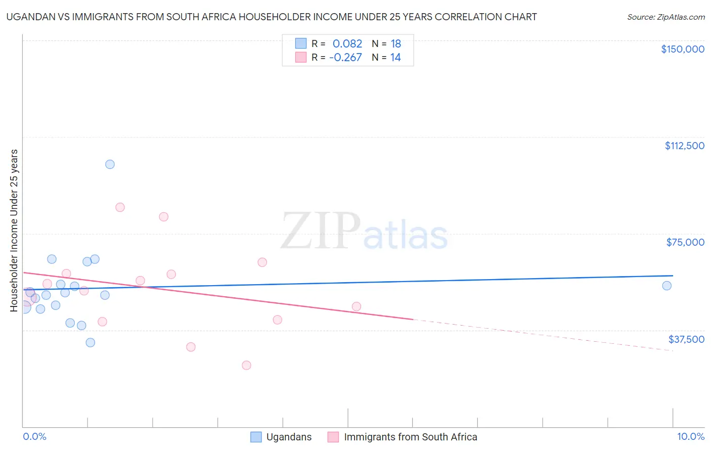 Ugandan vs Immigrants from South Africa Householder Income Under 25 years