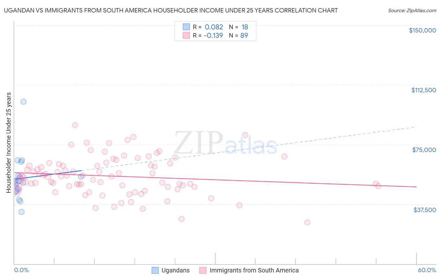 Ugandan vs Immigrants from South America Householder Income Under 25 years