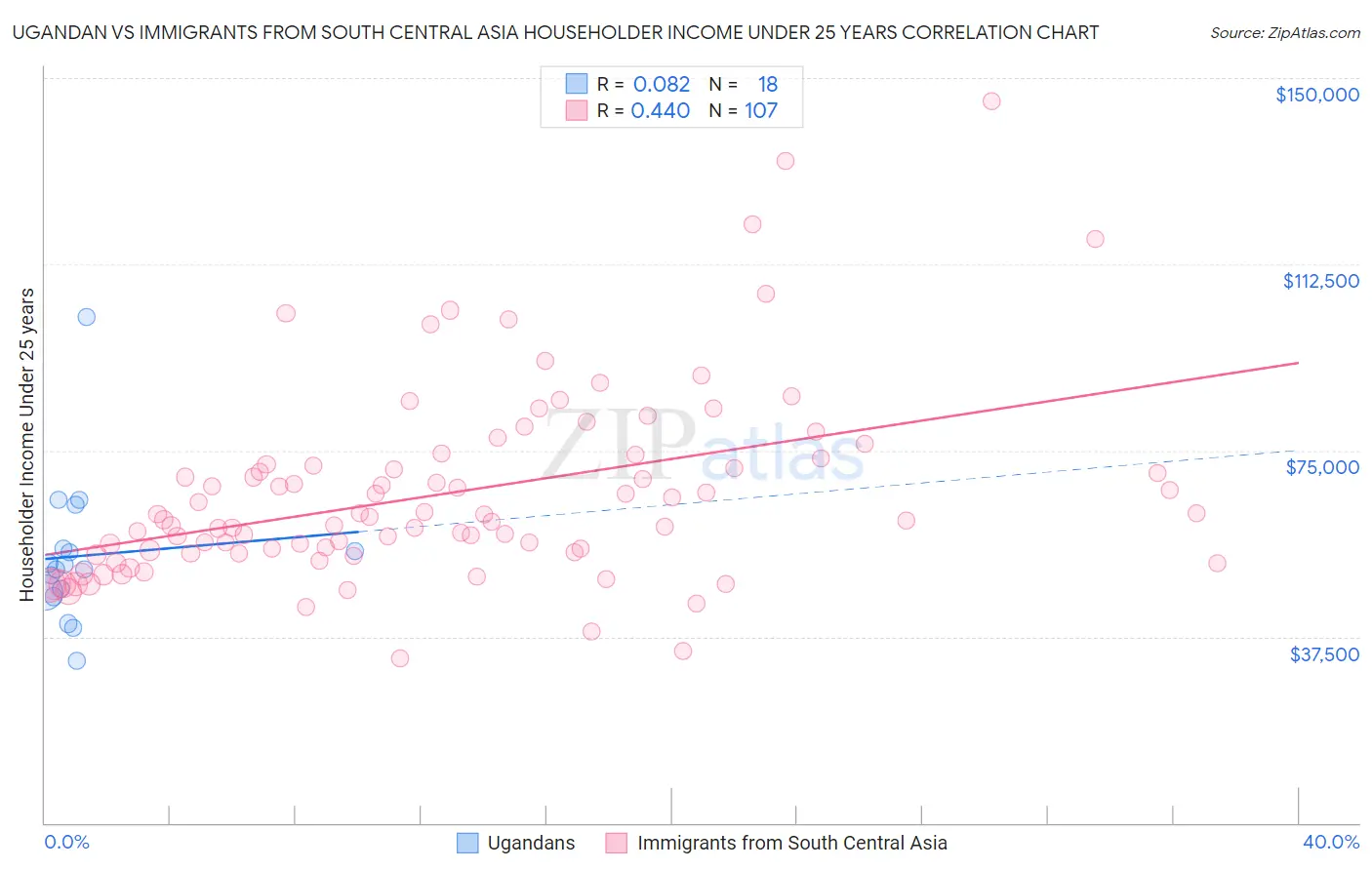 Ugandan vs Immigrants from South Central Asia Householder Income Under 25 years