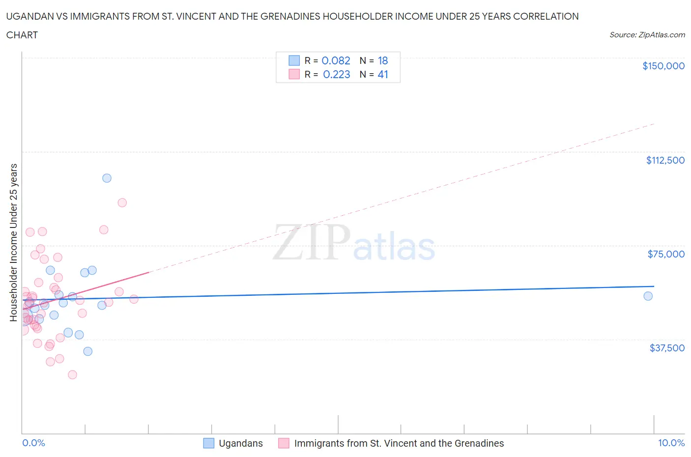 Ugandan vs Immigrants from St. Vincent and the Grenadines Householder Income Under 25 years