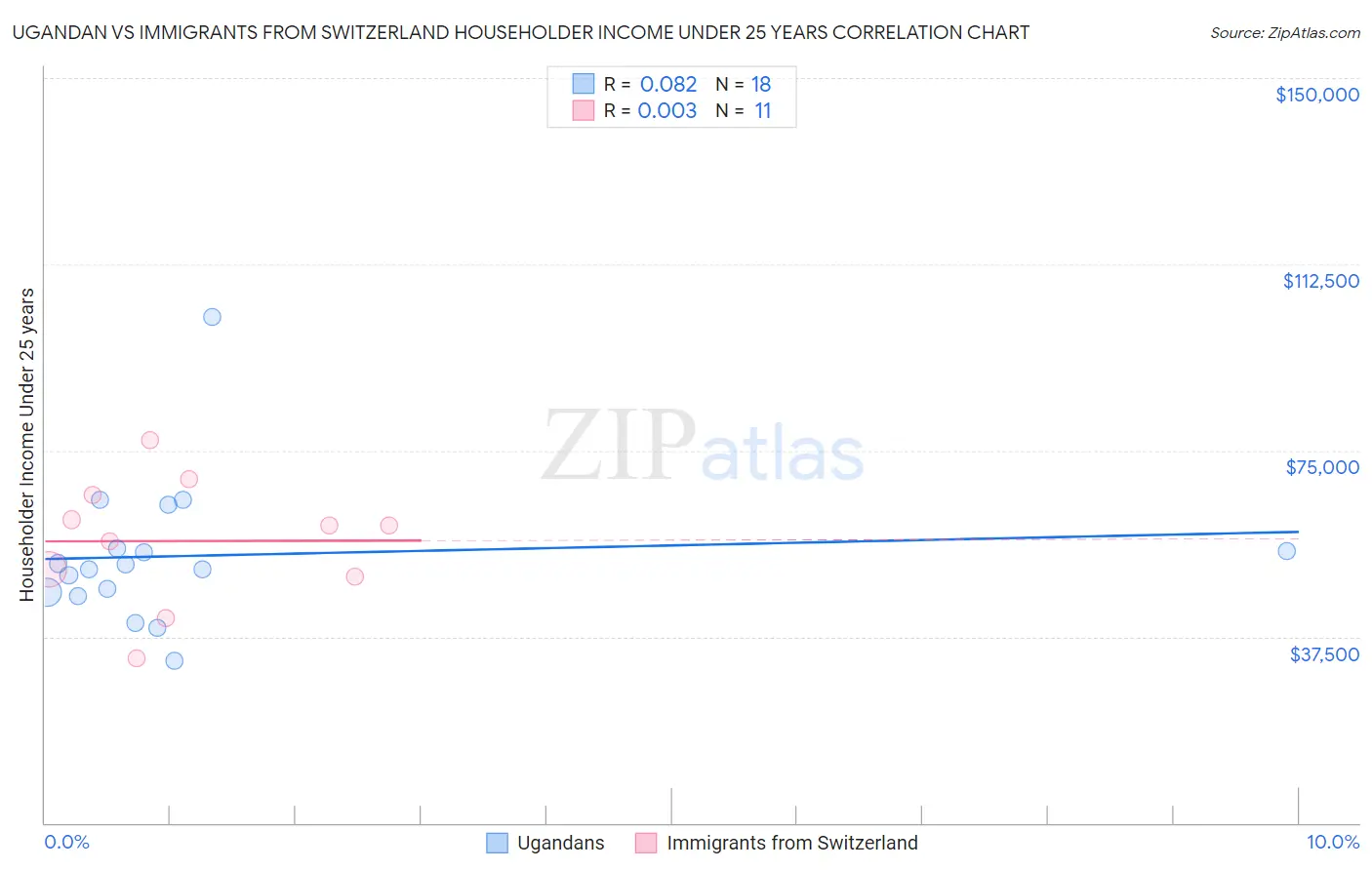 Ugandan vs Immigrants from Switzerland Householder Income Under 25 years