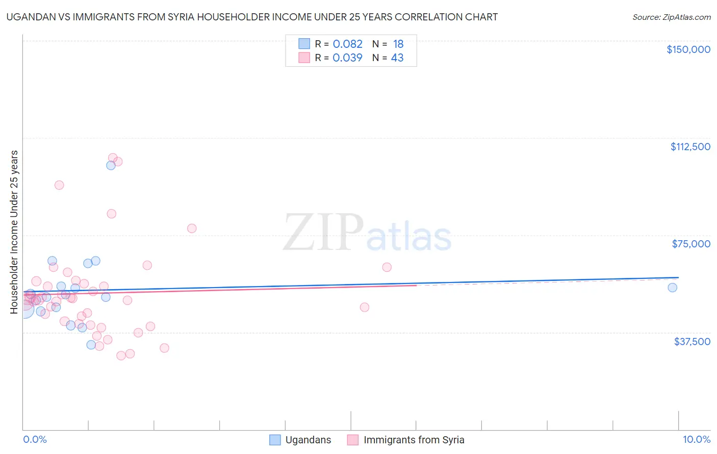 Ugandan vs Immigrants from Syria Householder Income Under 25 years