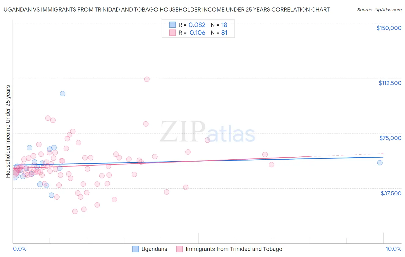 Ugandan vs Immigrants from Trinidad and Tobago Householder Income Under 25 years