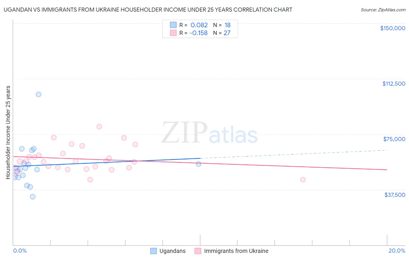 Ugandan vs Immigrants from Ukraine Householder Income Under 25 years