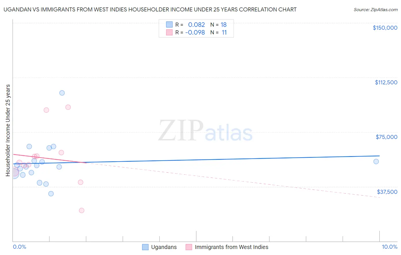 Ugandan vs Immigrants from West Indies Householder Income Under 25 years