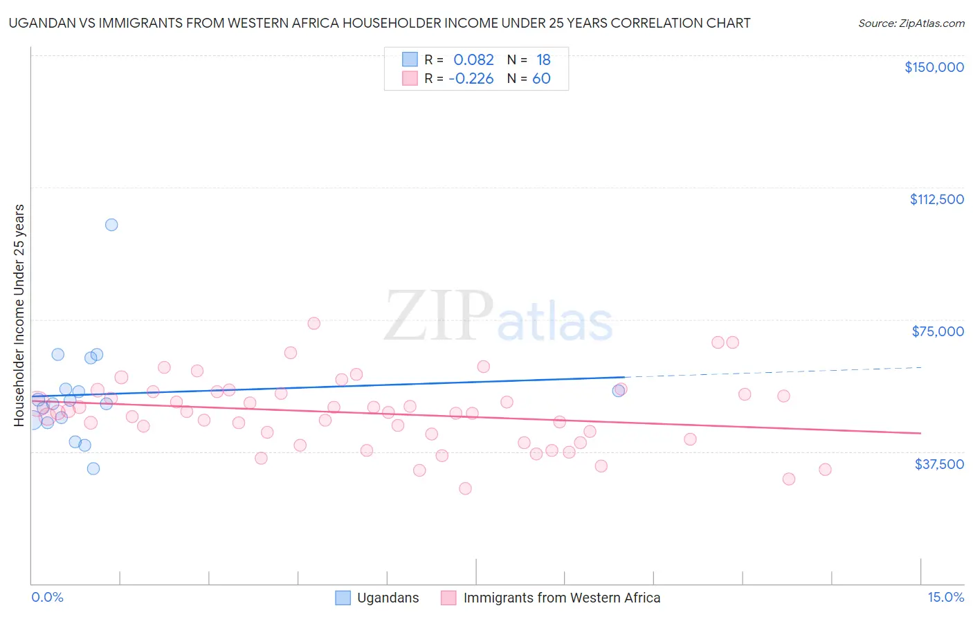 Ugandan vs Immigrants from Western Africa Householder Income Under 25 years