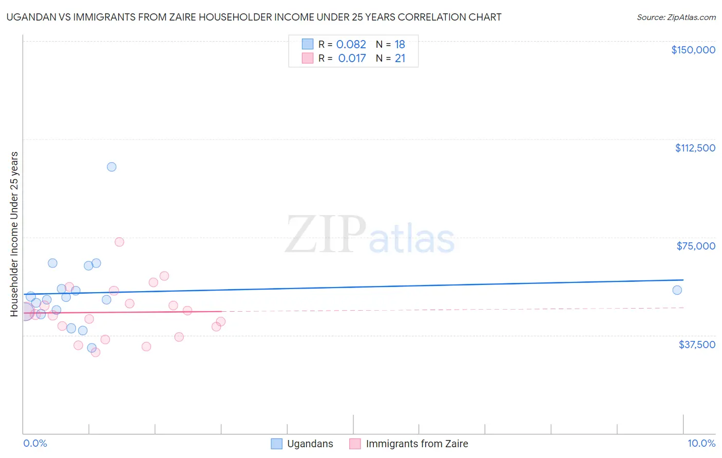 Ugandan vs Immigrants from Zaire Householder Income Under 25 years