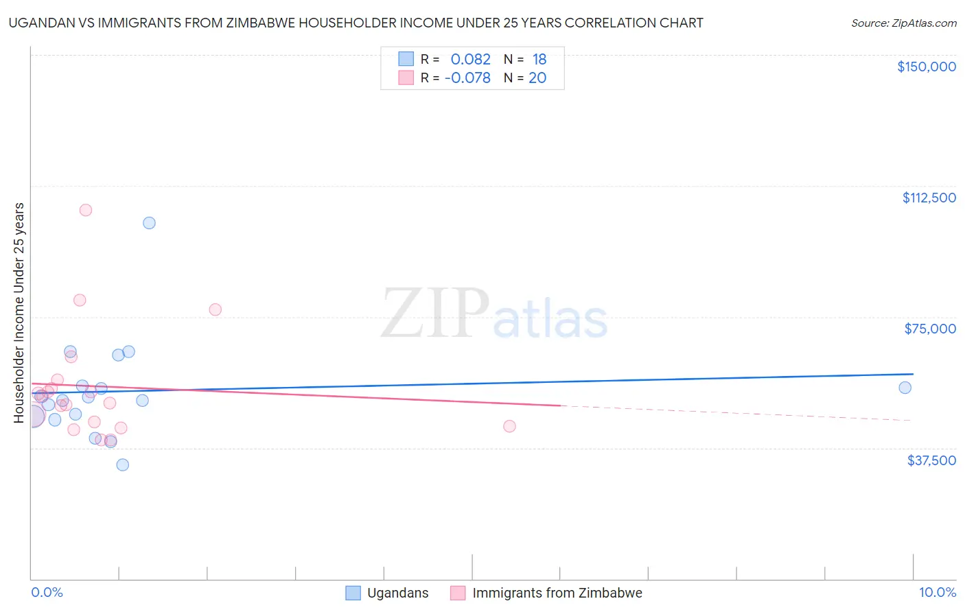 Ugandan vs Immigrants from Zimbabwe Householder Income Under 25 years