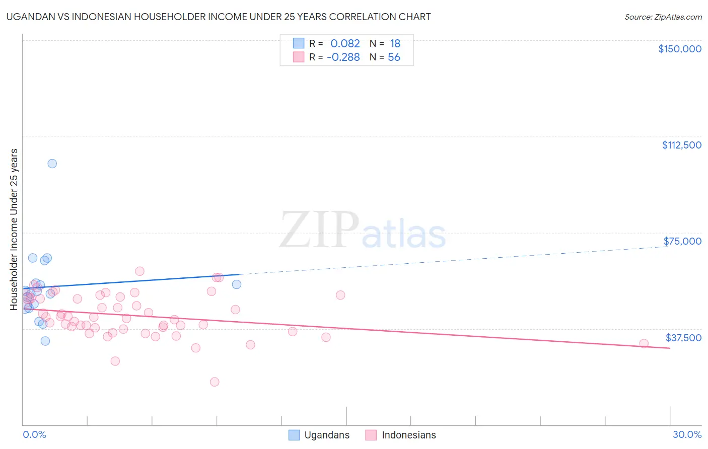 Ugandan vs Indonesian Householder Income Under 25 years