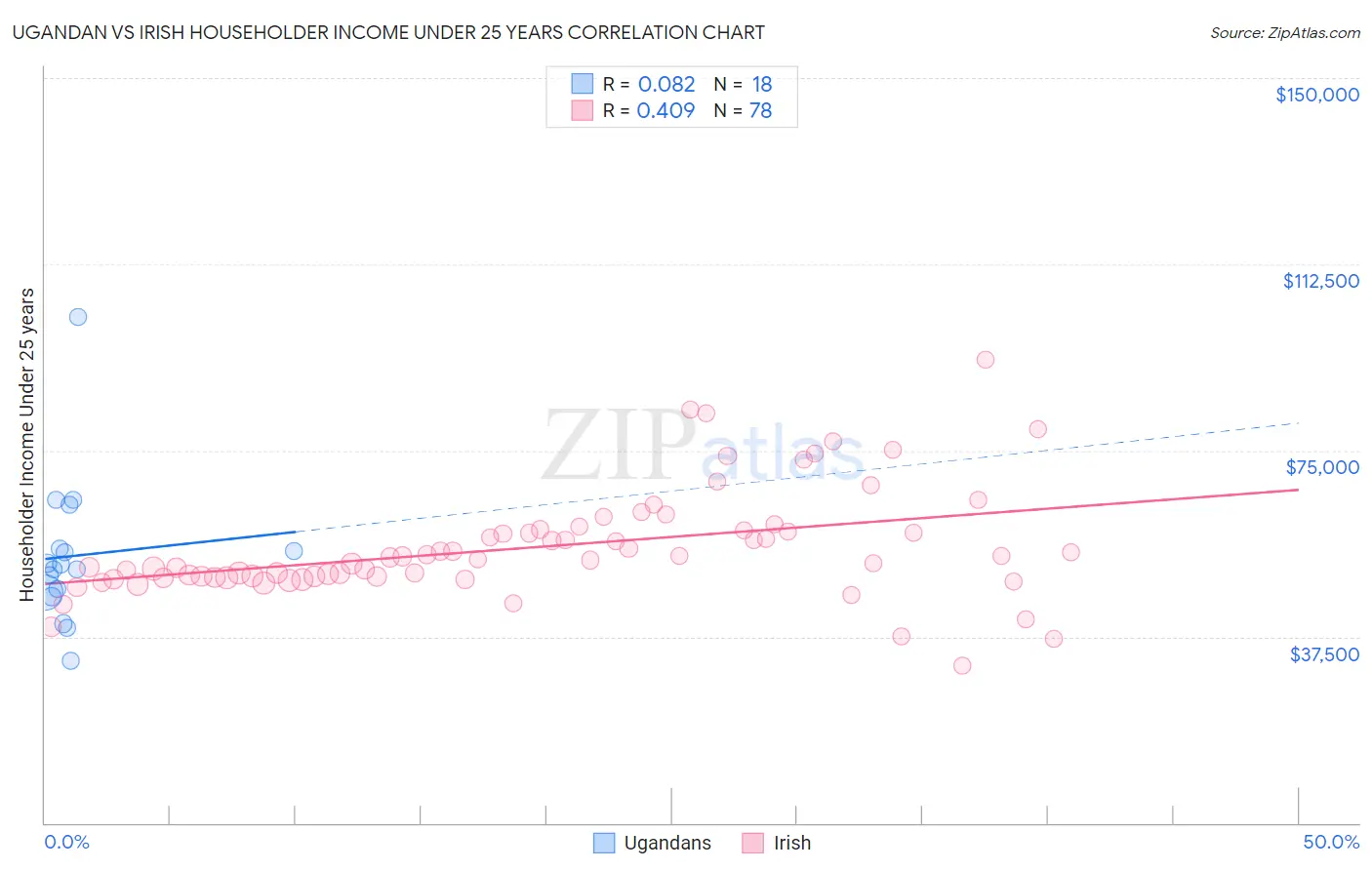 Ugandan vs Irish Householder Income Under 25 years