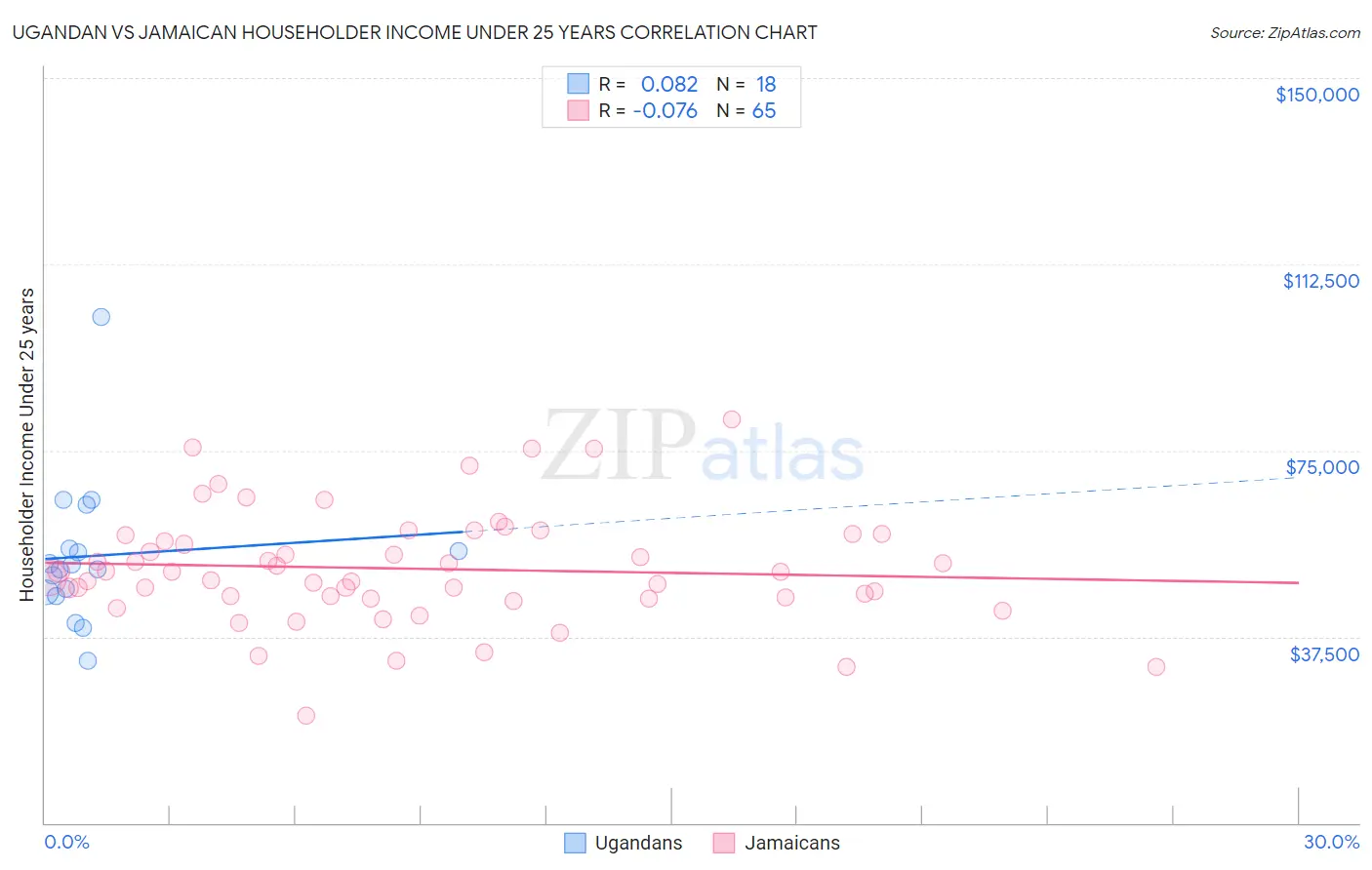 Ugandan vs Jamaican Householder Income Under 25 years