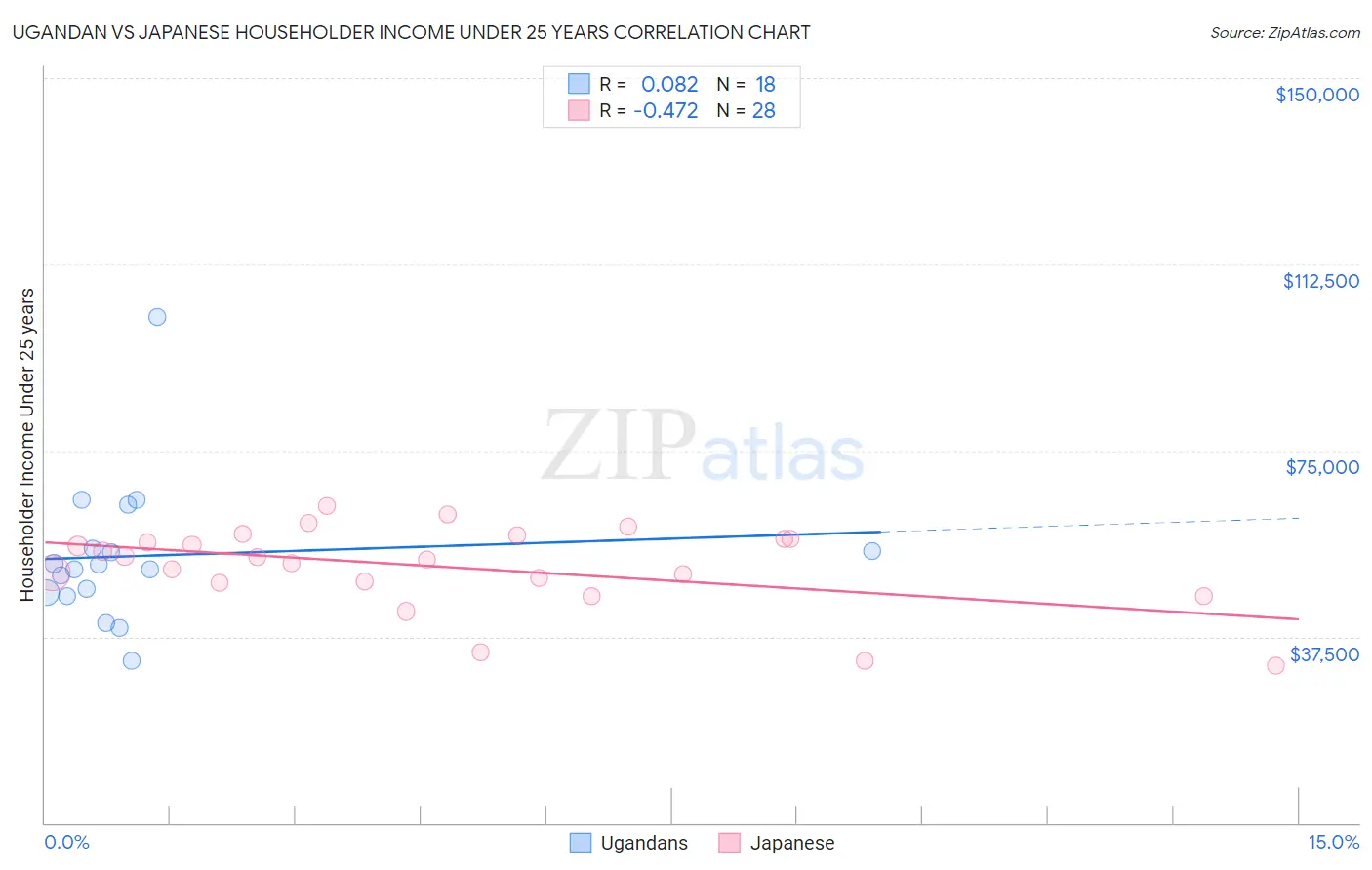 Ugandan vs Japanese Householder Income Under 25 years