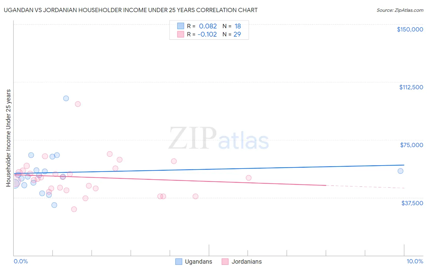 Ugandan vs Jordanian Householder Income Under 25 years