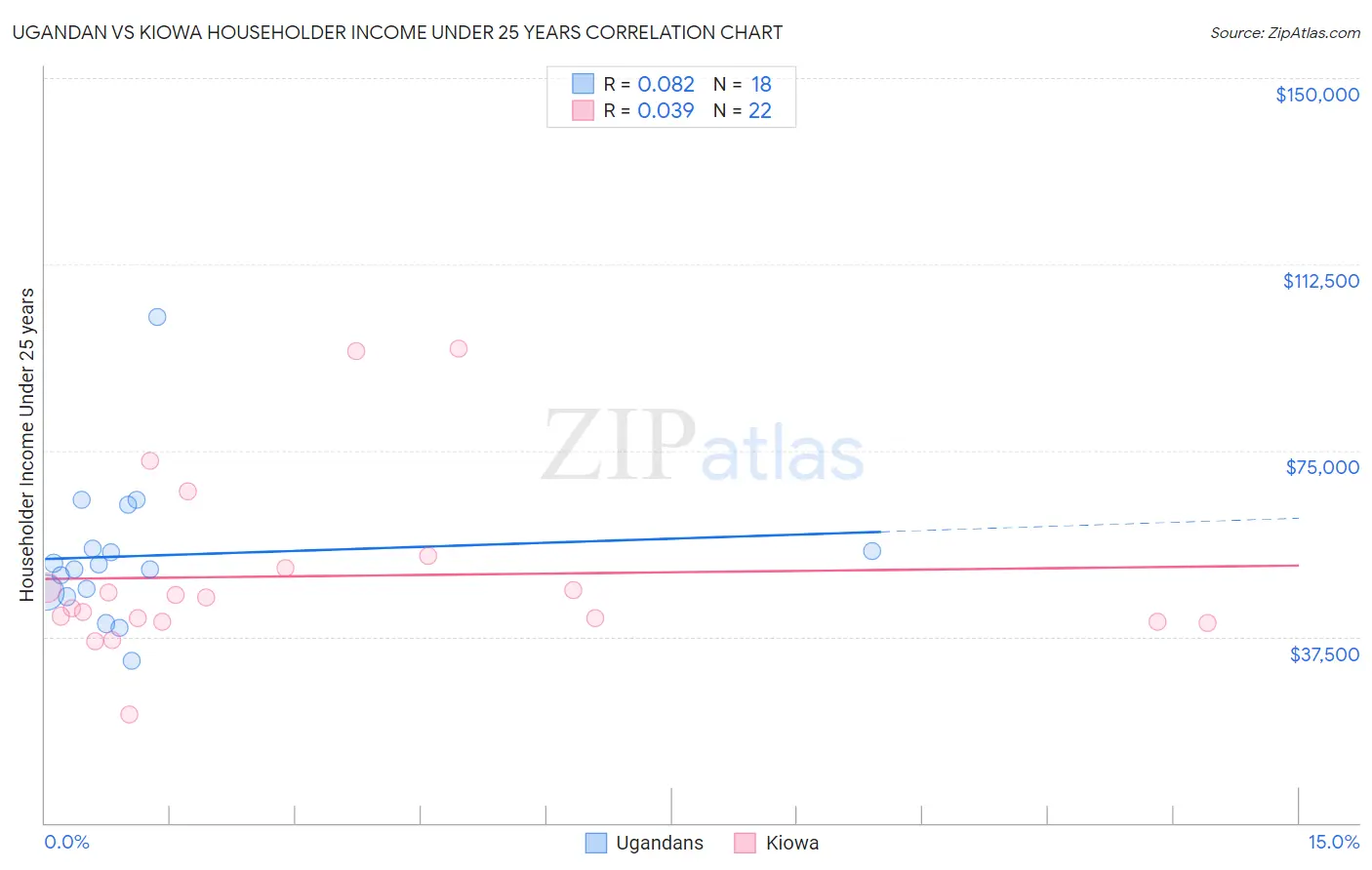 Ugandan vs Kiowa Householder Income Under 25 years