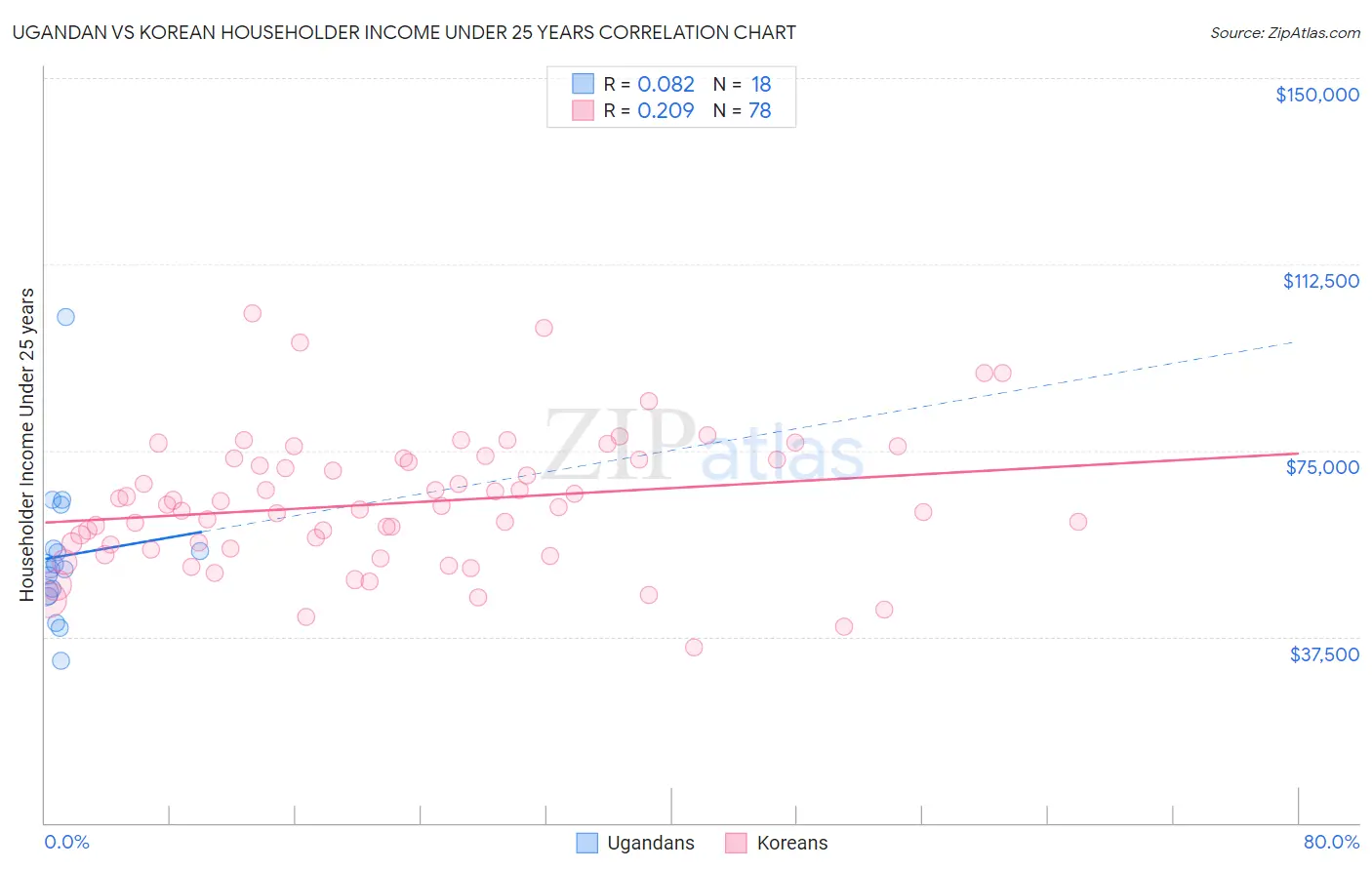 Ugandan vs Korean Householder Income Under 25 years