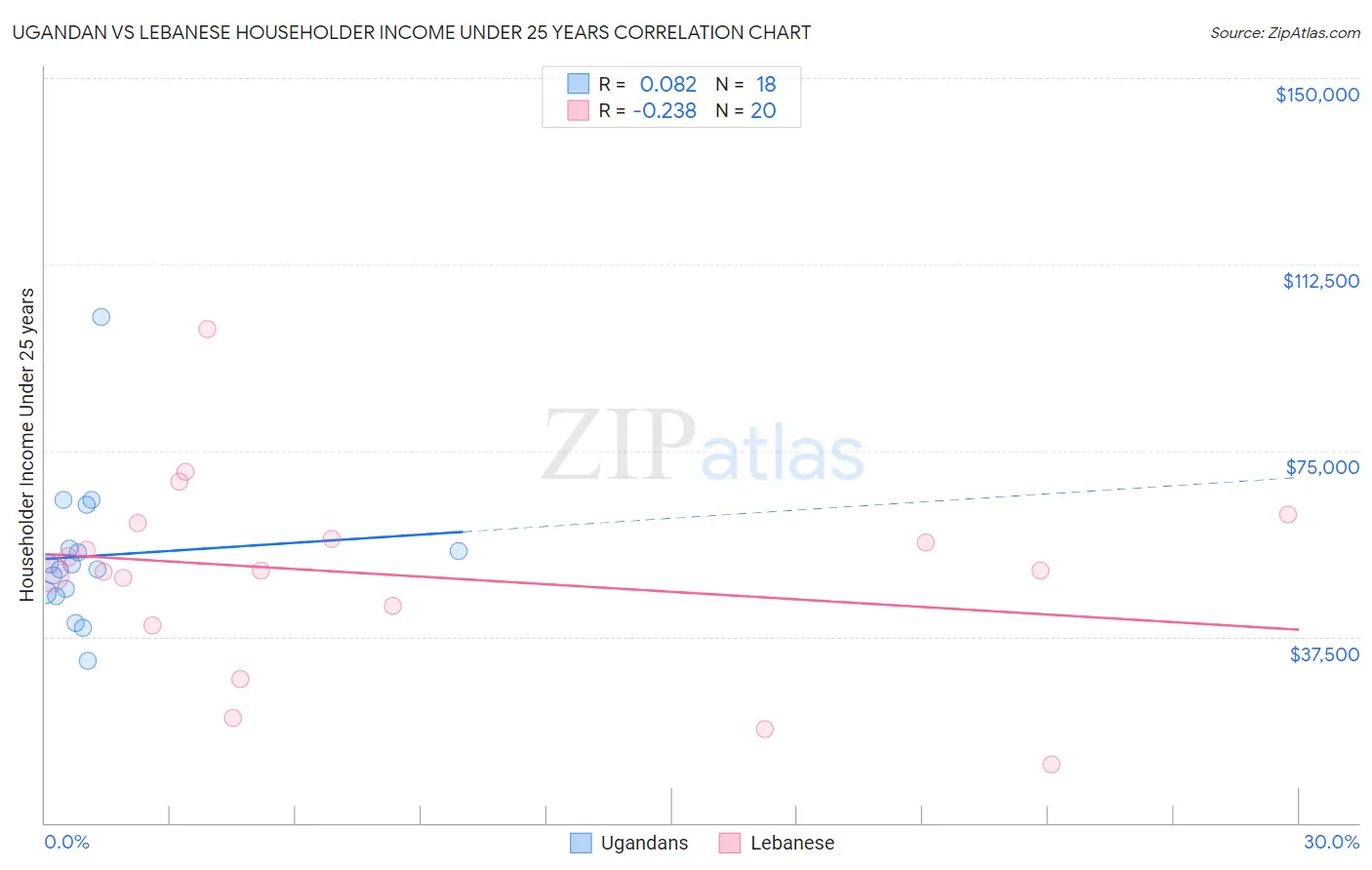 Ugandan vs Lebanese Householder Income Under 25 years
