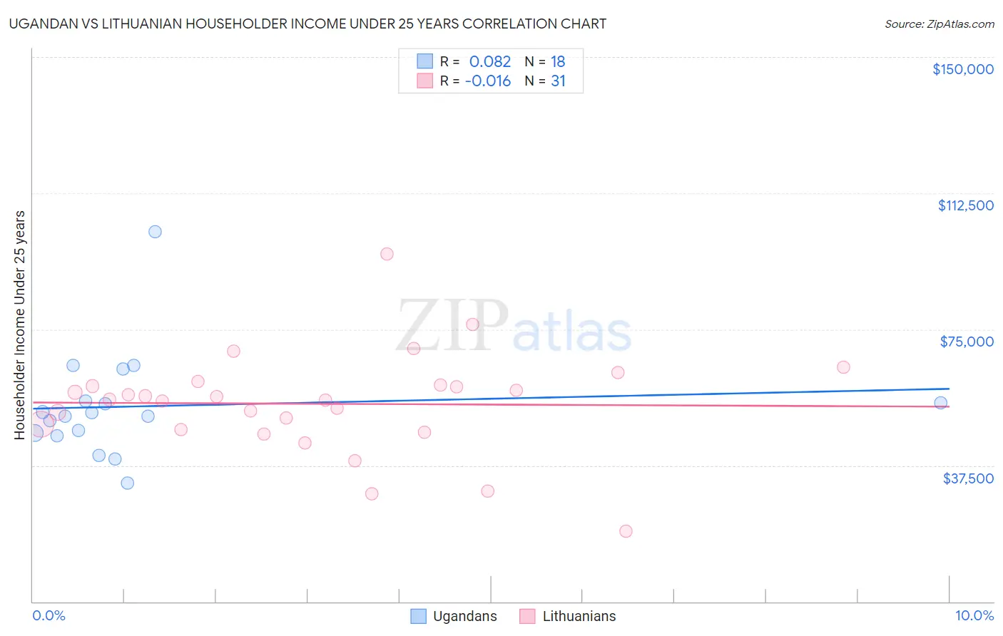 Ugandan vs Lithuanian Householder Income Under 25 years