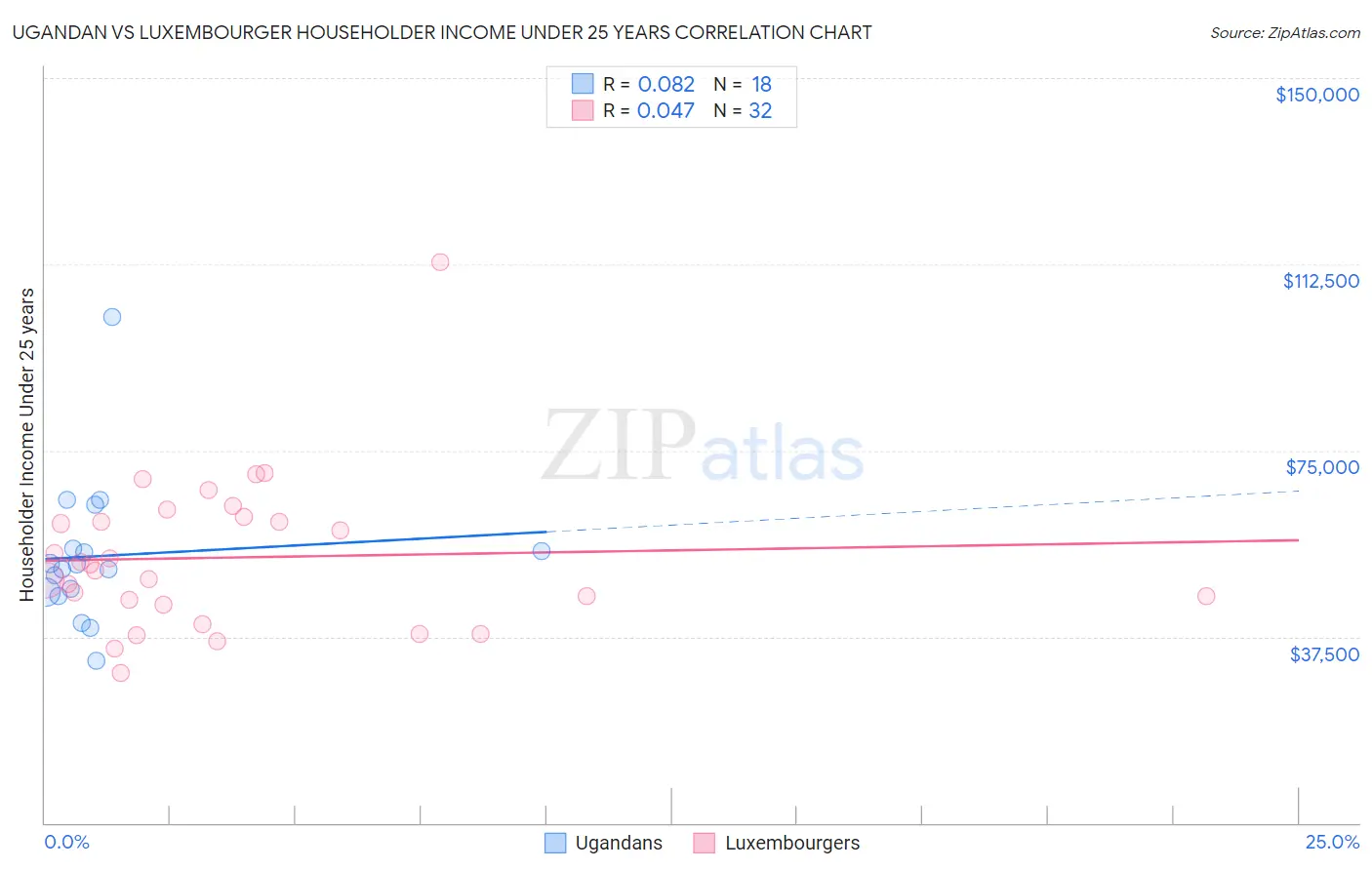 Ugandan vs Luxembourger Householder Income Under 25 years