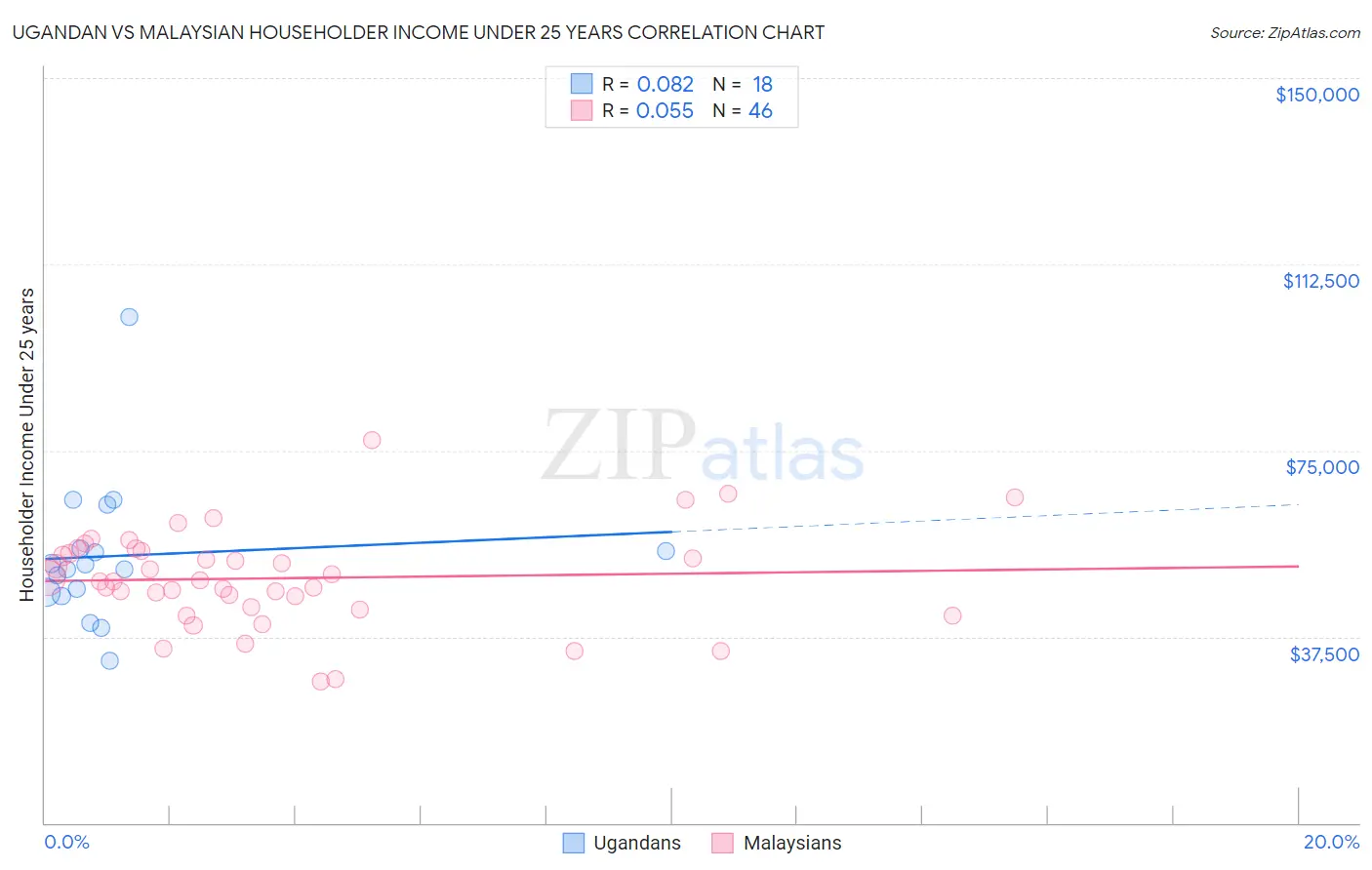 Ugandan vs Malaysian Householder Income Under 25 years