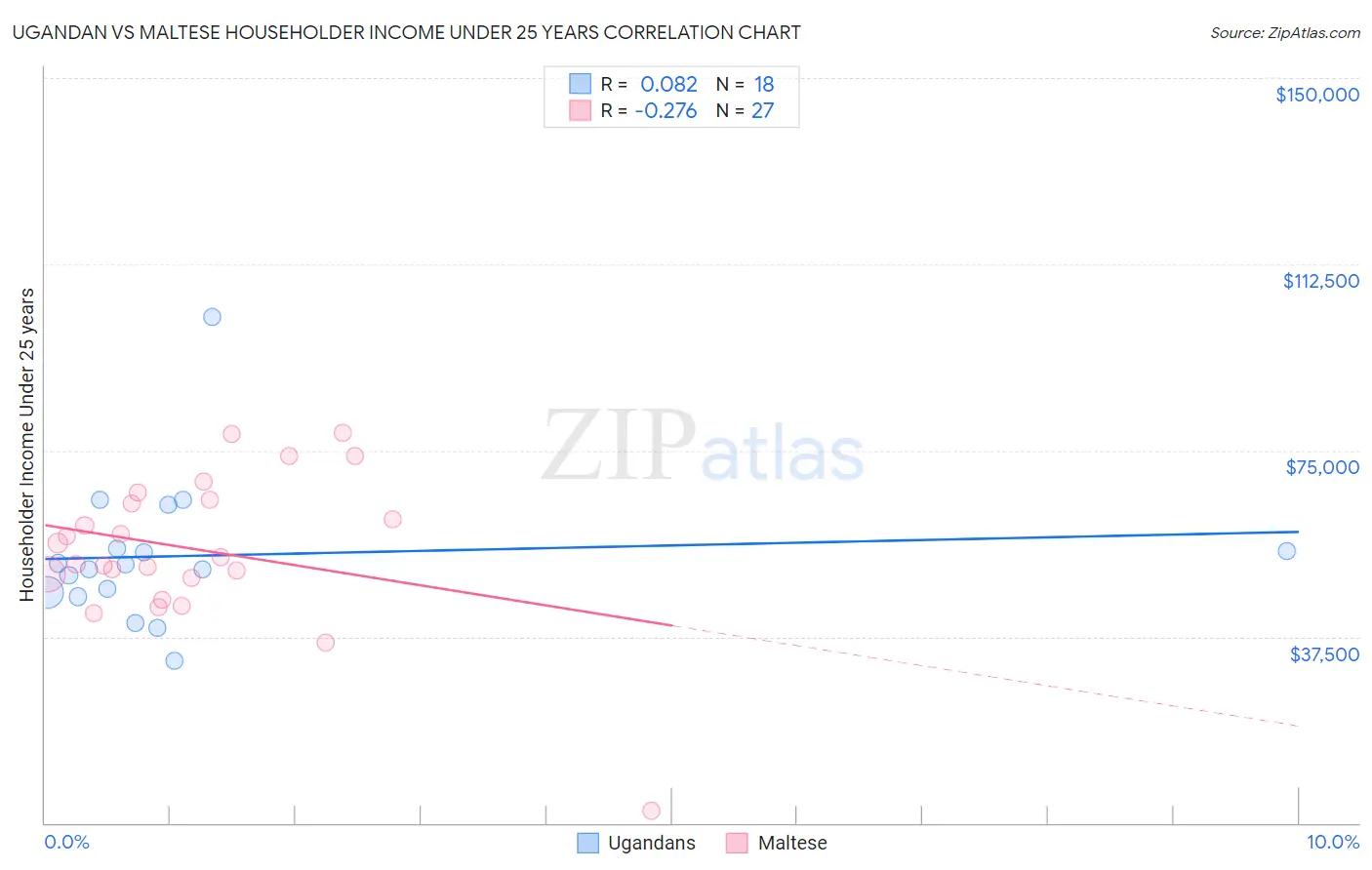 Ugandan vs Maltese Householder Income Under 25 years