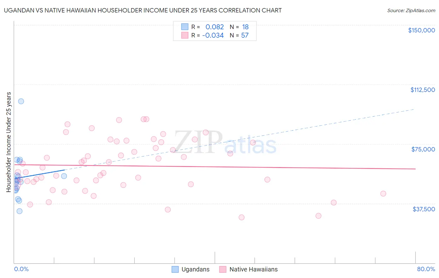 Ugandan vs Native Hawaiian Householder Income Under 25 years