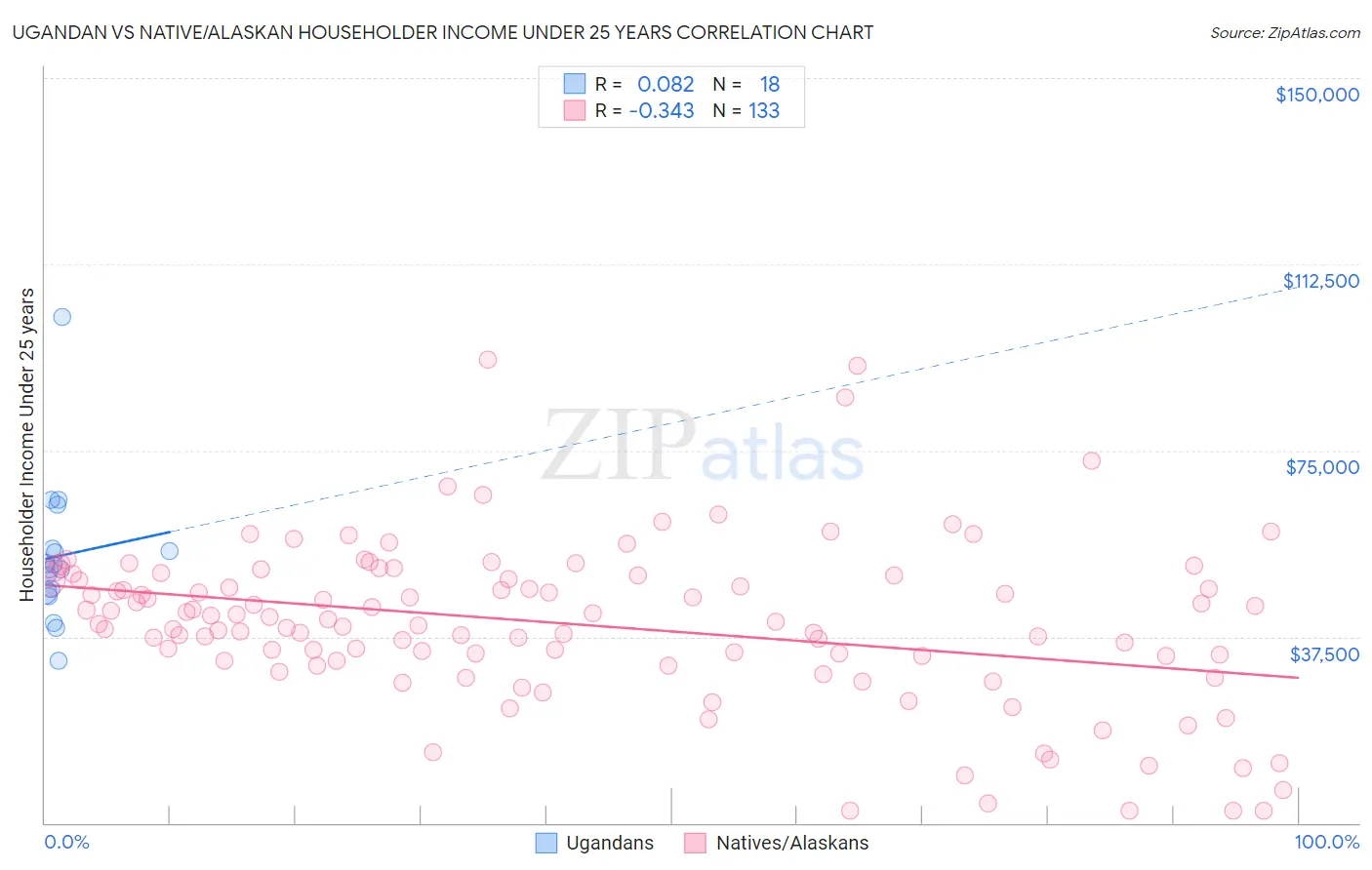 Ugandan vs Native/Alaskan Householder Income Under 25 years