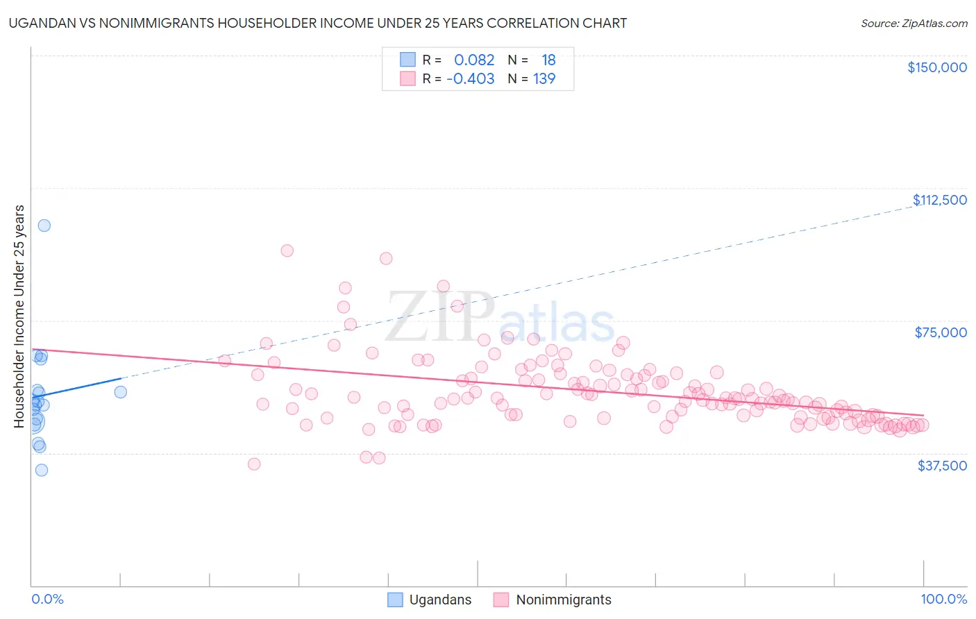 Ugandan vs Nonimmigrants Householder Income Under 25 years