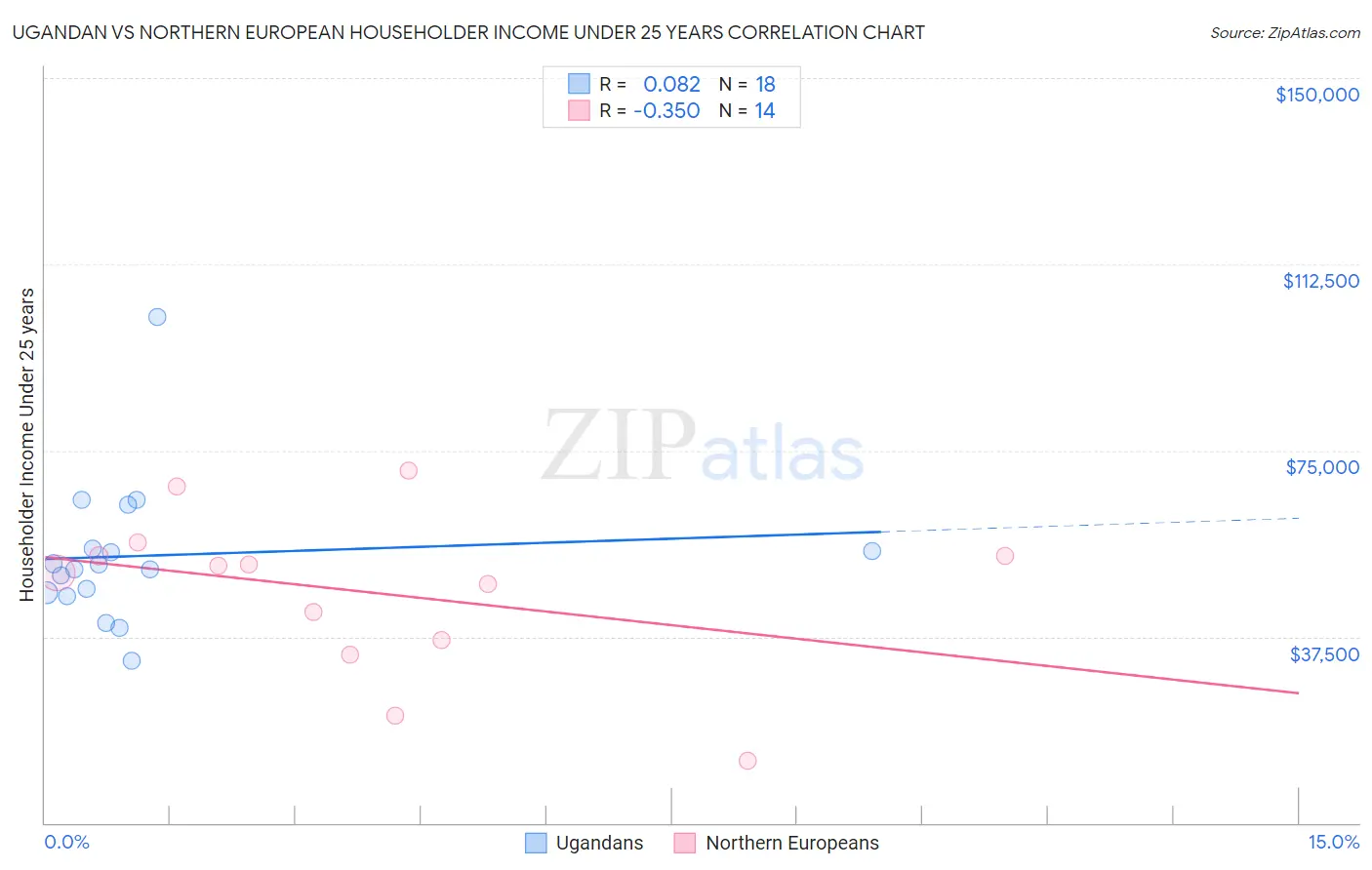 Ugandan vs Northern European Householder Income Under 25 years