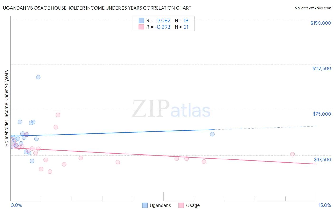 Ugandan vs Osage Householder Income Under 25 years