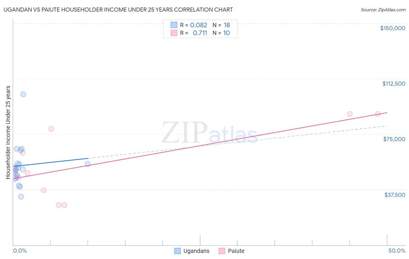 Ugandan vs Paiute Householder Income Under 25 years