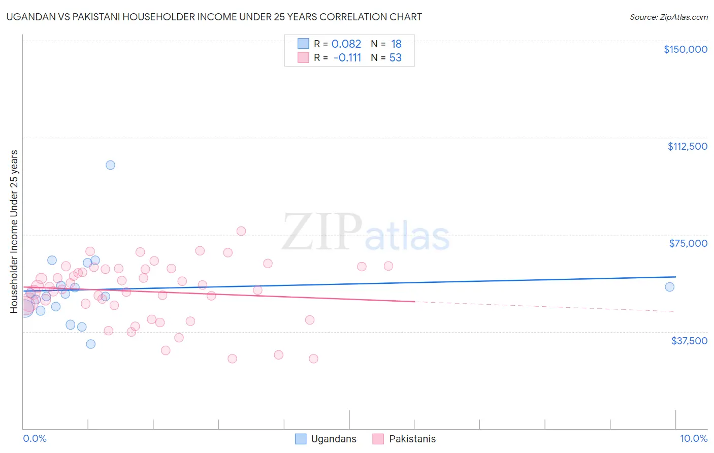 Ugandan vs Pakistani Householder Income Under 25 years