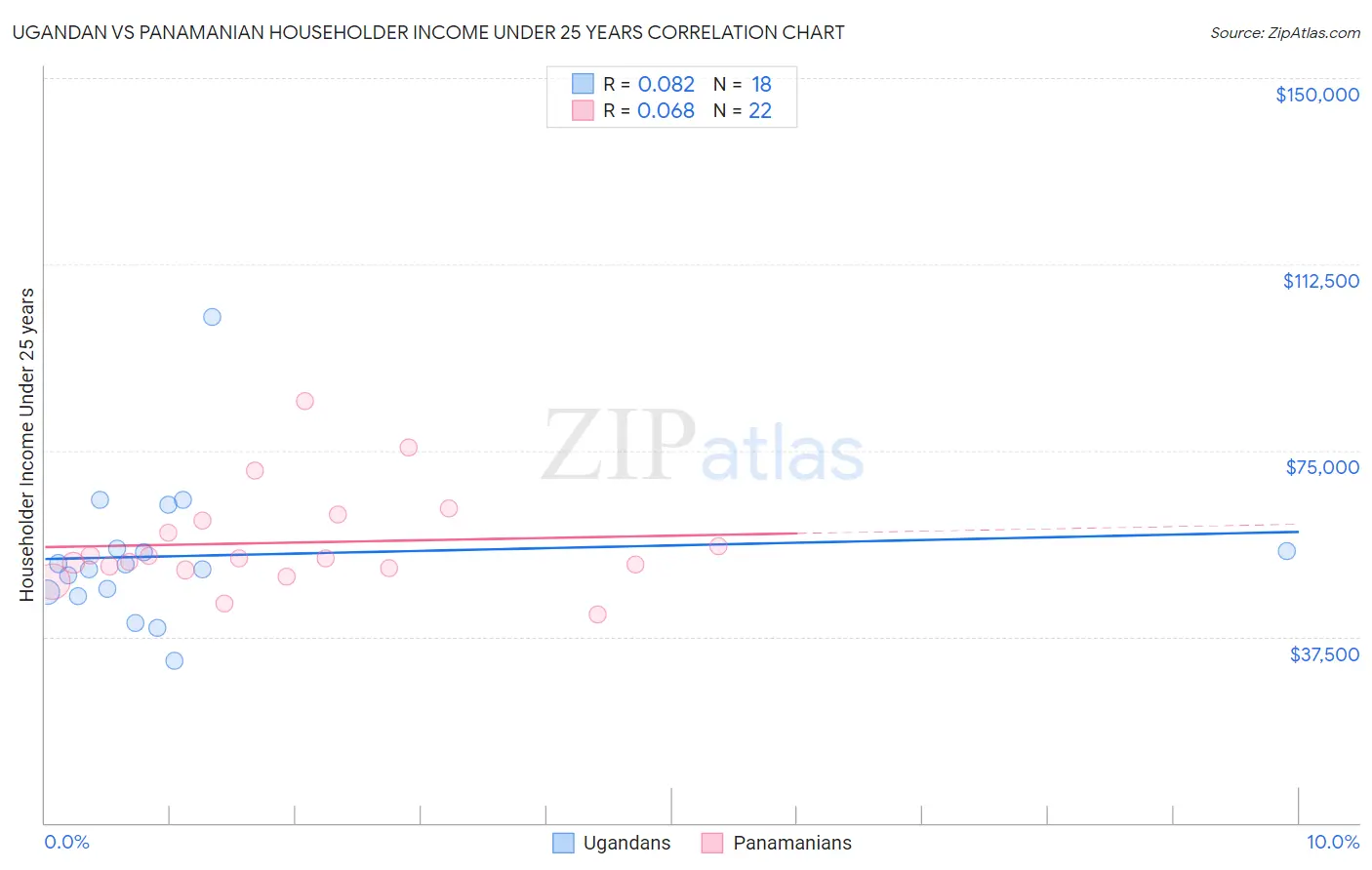 Ugandan vs Panamanian Householder Income Under 25 years