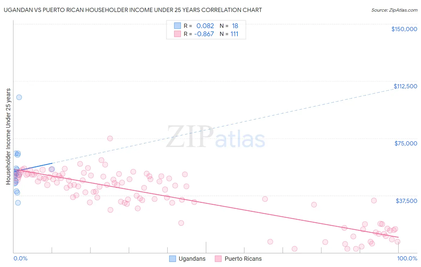 Ugandan vs Puerto Rican Householder Income Under 25 years