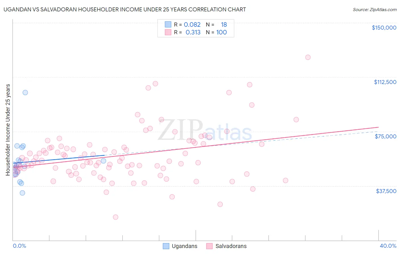 Ugandan vs Salvadoran Householder Income Under 25 years