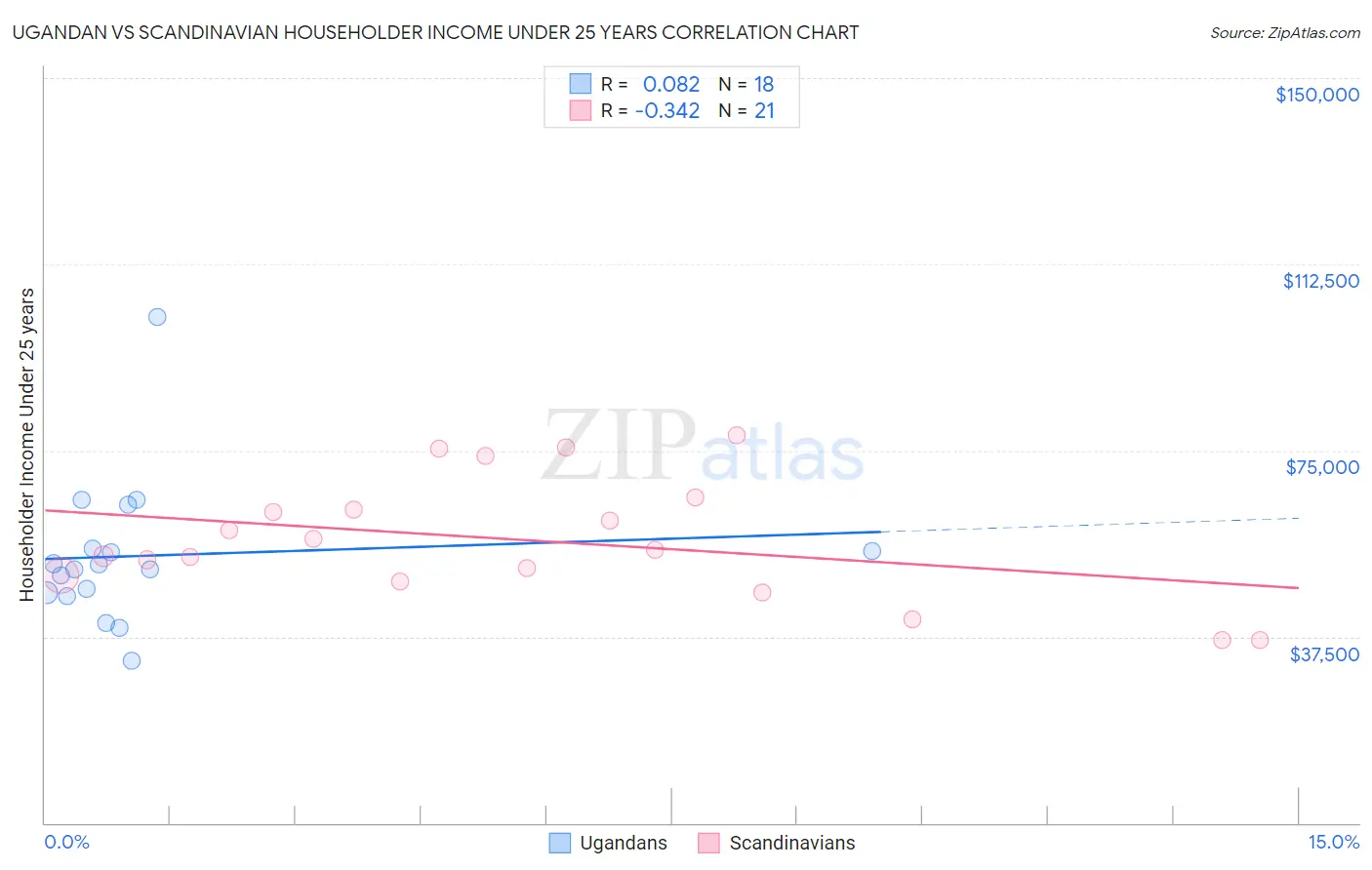 Ugandan vs Scandinavian Householder Income Under 25 years