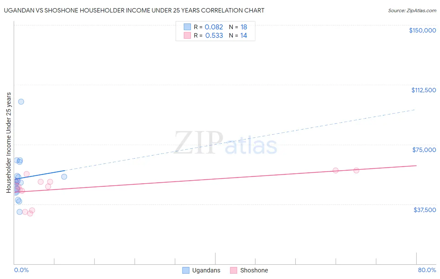 Ugandan vs Shoshone Householder Income Under 25 years