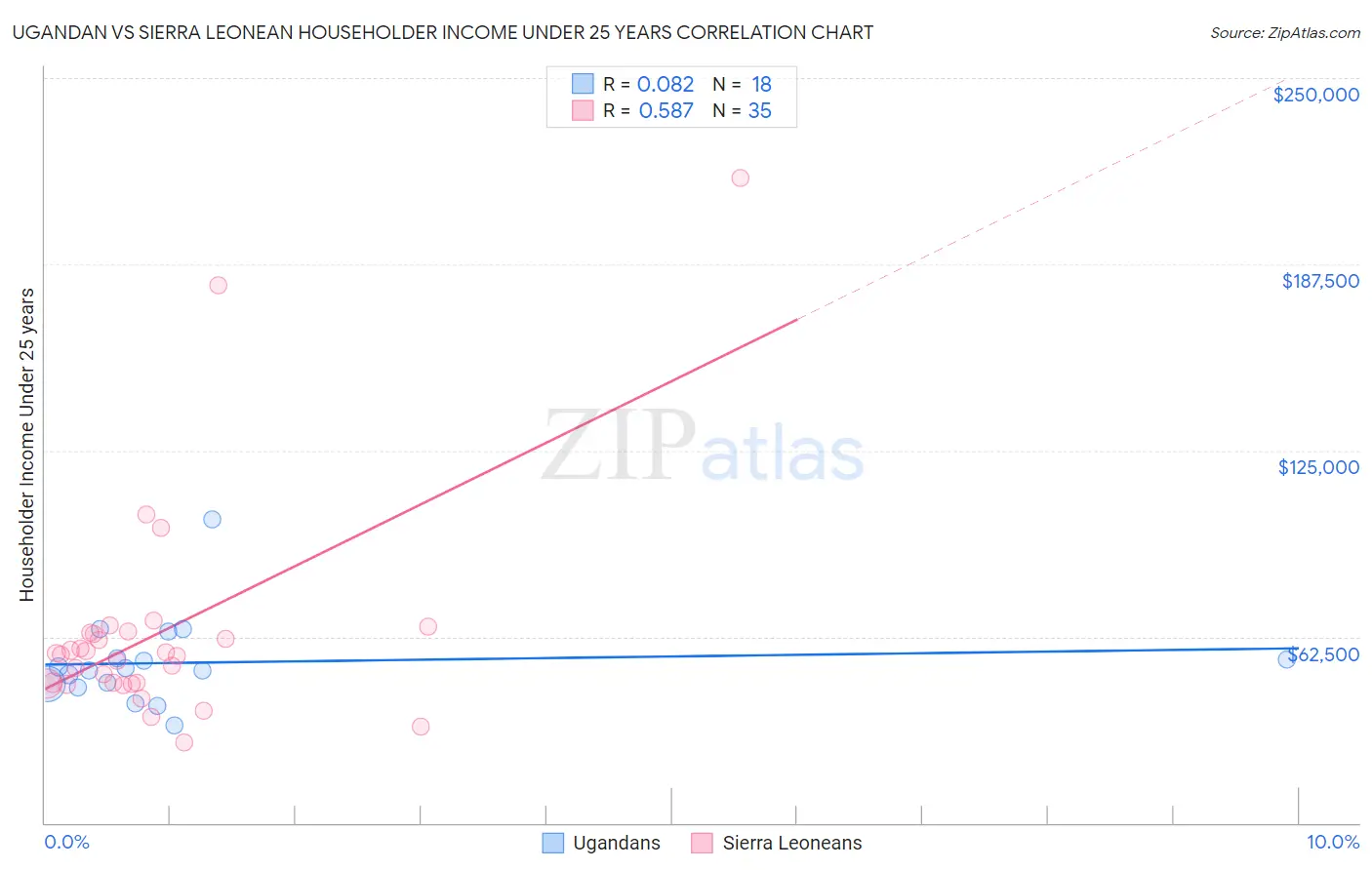 Ugandan vs Sierra Leonean Householder Income Under 25 years