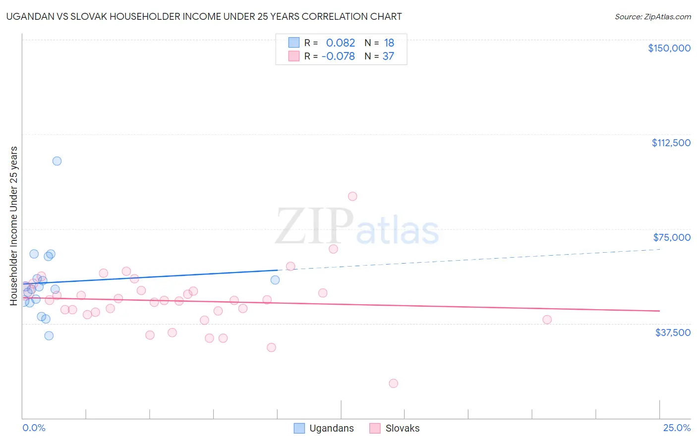Ugandan vs Slovak Householder Income Under 25 years