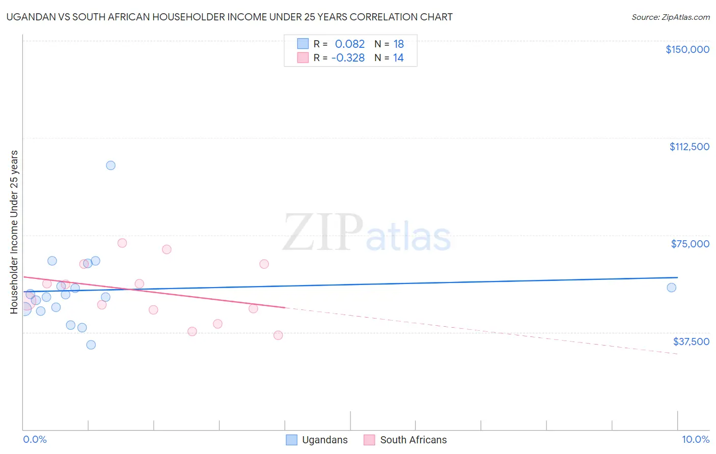 Ugandan vs South African Householder Income Under 25 years